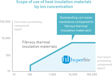 Scope of use of heat insulation materials by ion concentration