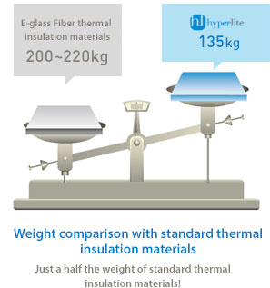 Weight comparison with standard thermal insulation materials