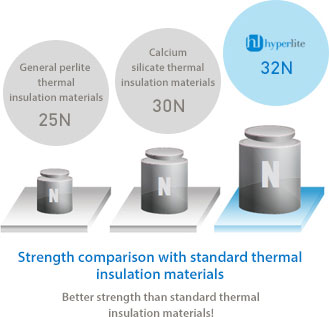 Strength comparison with standard thermal insulation materials