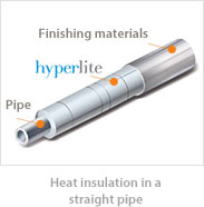 Heat insulation in a straight pipe